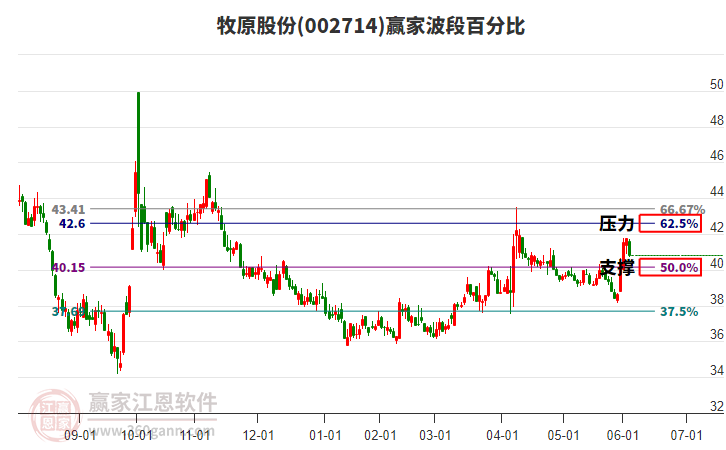 002714牧原股份波段百分比工具