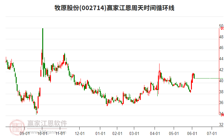 002714牧原股份江恩周天時(shí)間循環(huán)線工具