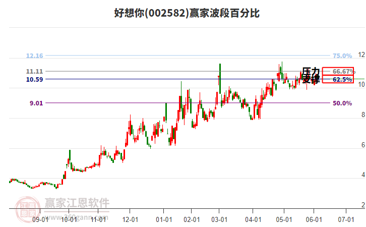 002582好想你波段百分比工具