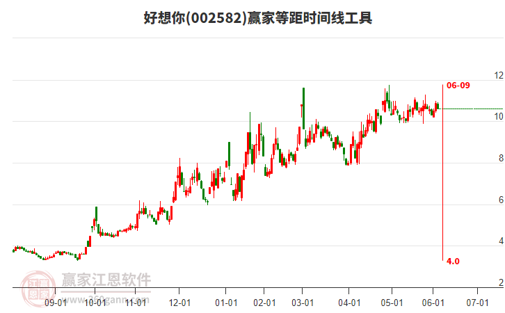 002582好想你等距時間周期線工具
