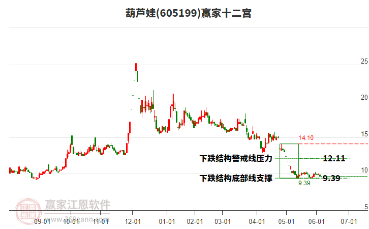 ST葫芦娃（605199）6月12日主力资金净卖出721.69万元