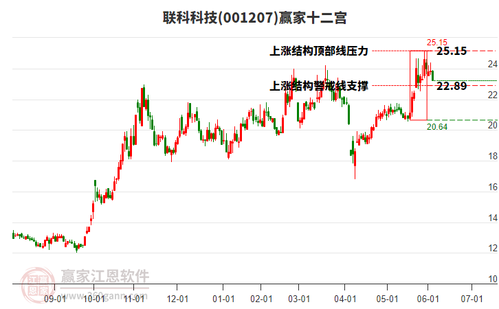 001207聯(lián)科科技贏家十二宮工具