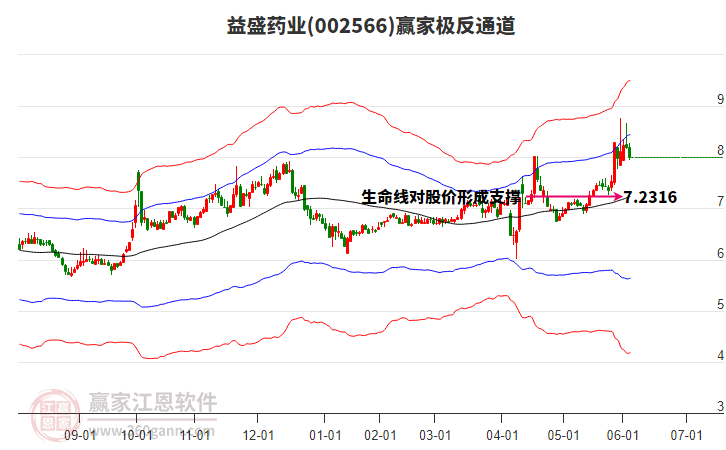 002566益盛藥業(yè)贏家極反通道工具