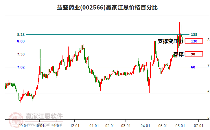 002566益盛藥業(yè)江恩價(jià)格百分比工具