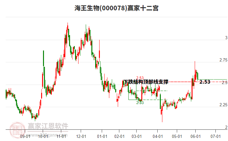 000078海王生物贏家十二宮工具