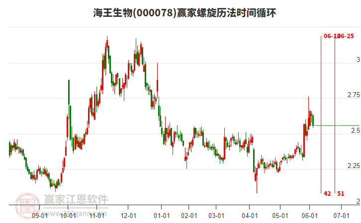 000078海王生物螺旋歷法時間循環(huán)工具