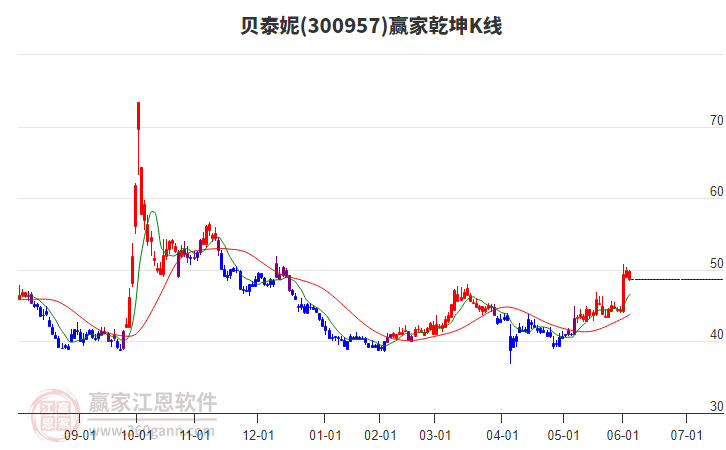 300957貝泰妮贏家乾坤K線工具 300957貝泰妮贏家乾坤K線工具
