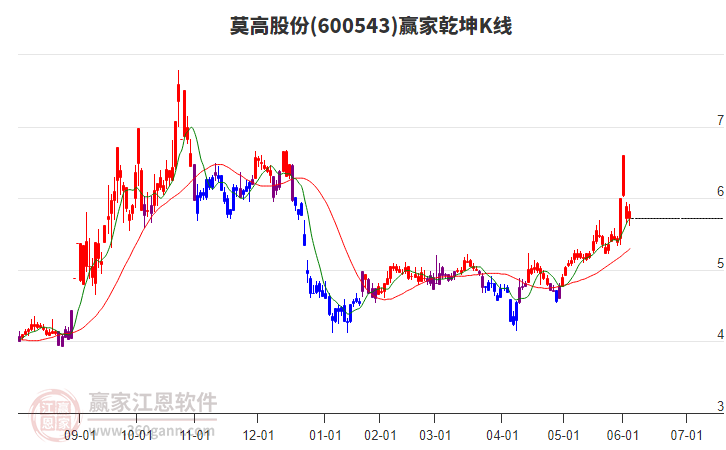 600543莫高股份贏家乾坤K線工具