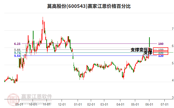 600543莫高股份江恩價(jià)格百分比工具