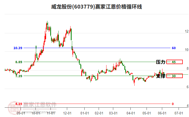 603779威龍股份江恩價格循環(huán)線工具