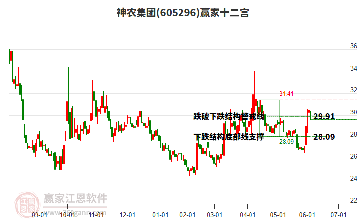 605296神農(nóng)集團(tuán)贏家十二宮工具