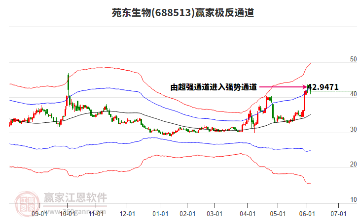 688513苑東生物贏家極反通道工具