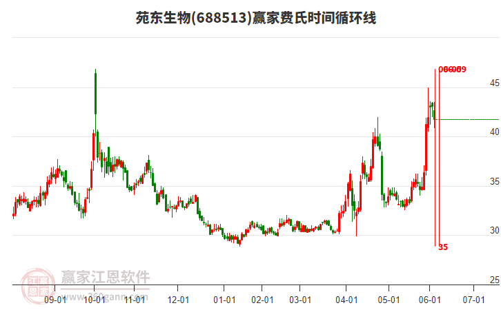 688513苑東生物費(fèi)氏時(shí)間循環(huán)線工具