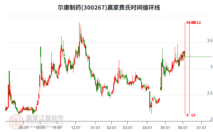 300267爾康制藥費(fèi)氏時(shí)間循環(huán)線工具