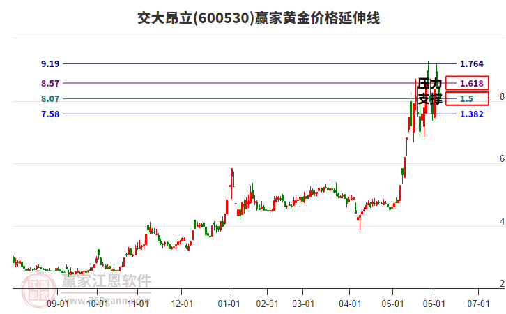 600530交大昂立黃金價格延伸線工具 600530交大昂立黃金價格延伸線工具