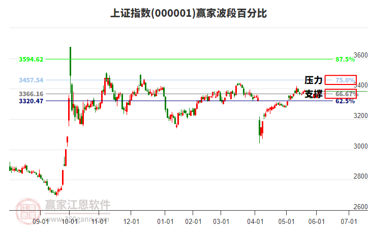 沪指赢家波段百分比工具