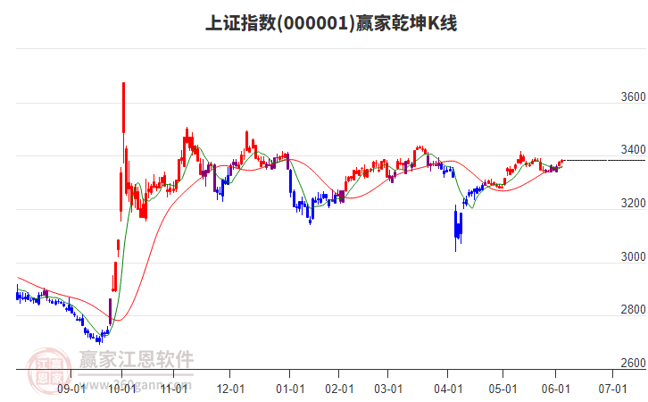沪指赢家乾坤K线工具