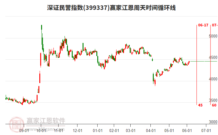 深證民營指數(shù)贏家江恩周天時間循環(huán)線工具
