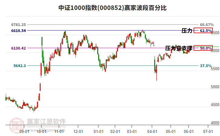 中證1000指數(shù)贏家波段百分比工具