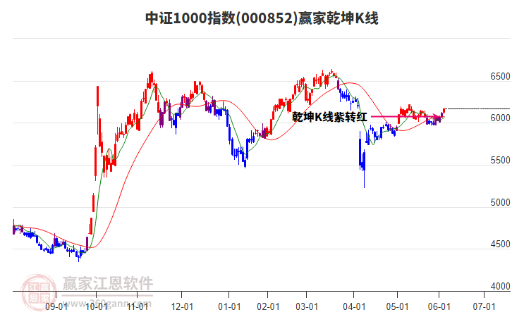 000852中證1000贏家乾坤K線工具