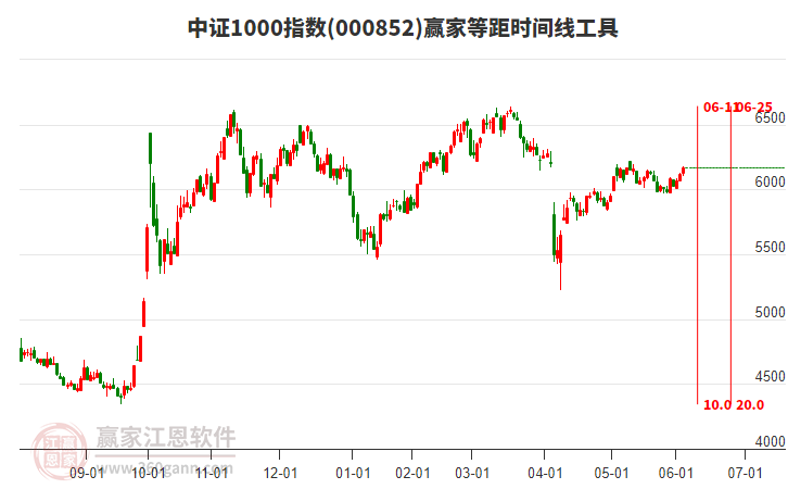 中證1000指數(shù)贏家等距時間周期線工具