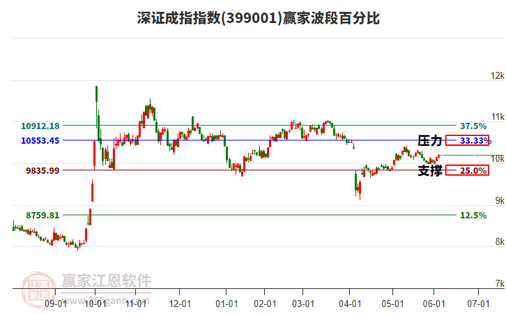 深證成指贏家波段百分比工具