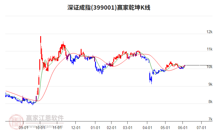 399001深證成指贏家乾坤K線工具