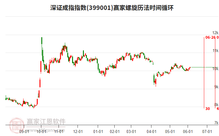 深證成指贏家螺旋歷法時間循環(huán)工具
