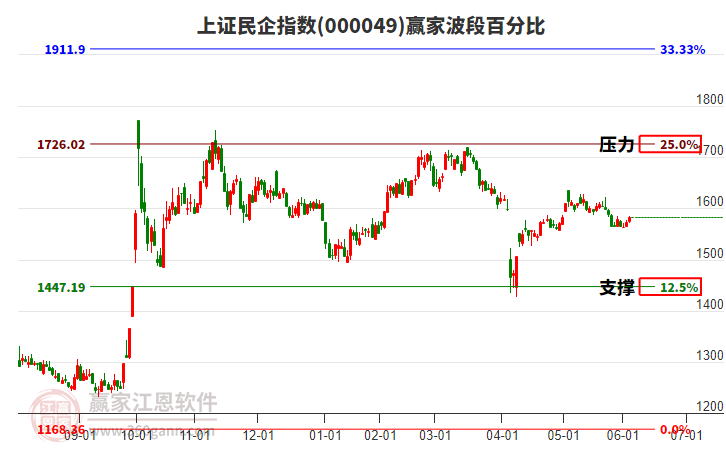 上證民企指數(shù)贏家波段百分比工具 上證民企指數(shù)贏家波段百分比工具