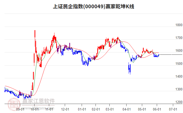 000049上證民企贏家乾坤K線工具 000049上證民企贏家乾坤K線工具