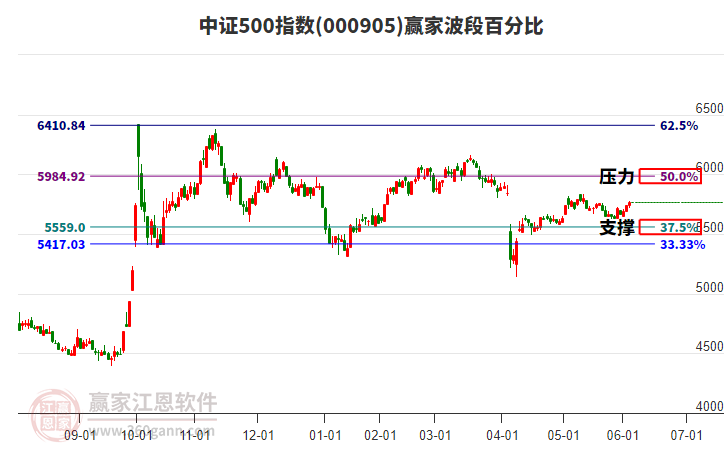 中證500指數(shù)贏(yíng)家波段百分比工具