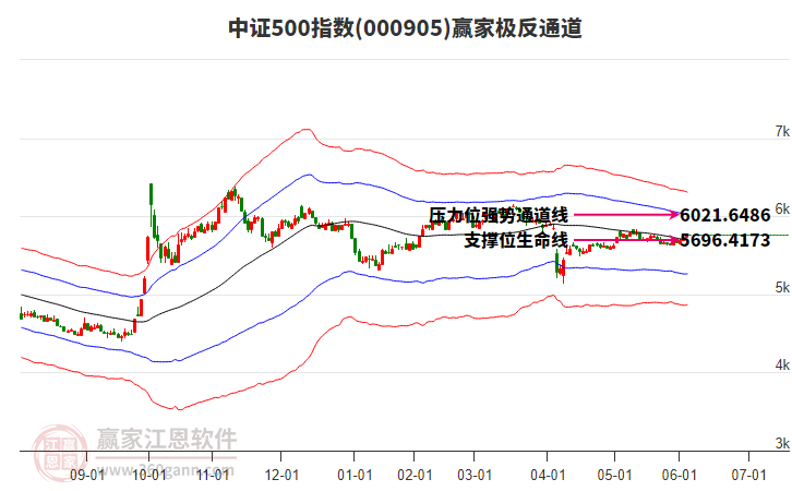 000905中證500贏(yíng)家極反通道工具
