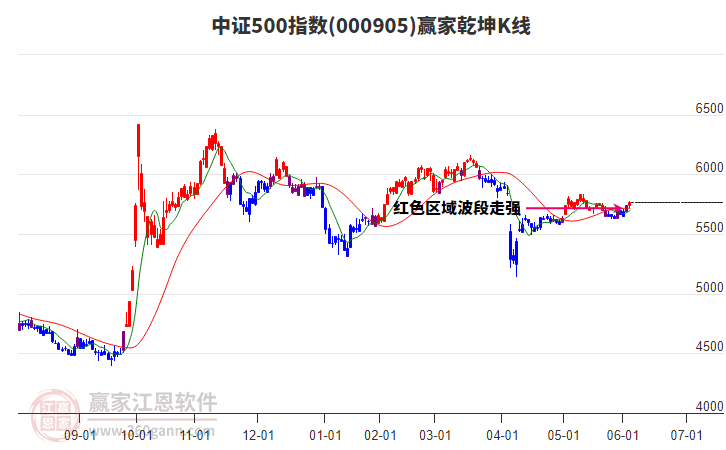 000905中證500贏(yíng)家乾坤K線(xiàn)工具