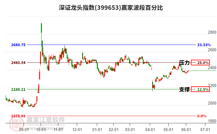 深證龍頭指數(shù)贏家波段百分比工具