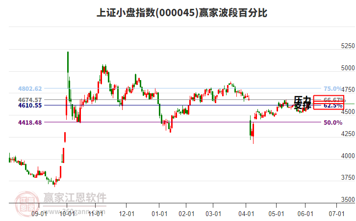 上證小盤指數(shù)贏家波段百分比工具