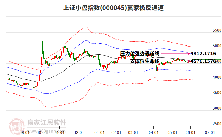 000045上證小盤贏家極反通道工具