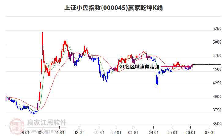 000045上證小盤贏家乾坤K線工具