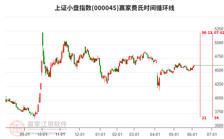 上證小盤指數(shù)贏家費氏時間循環(huán)線工具