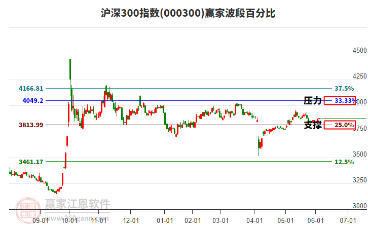 滬深300指數(shù)贏家波段百分比工具