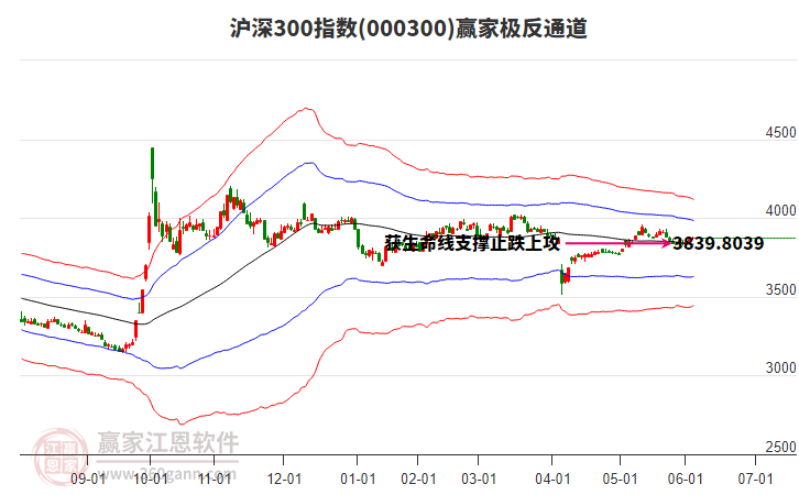 000300滬深300贏家極反通道工具