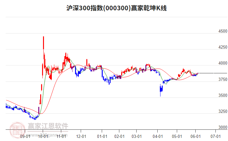 000300滬深300贏家乾坤K線工具