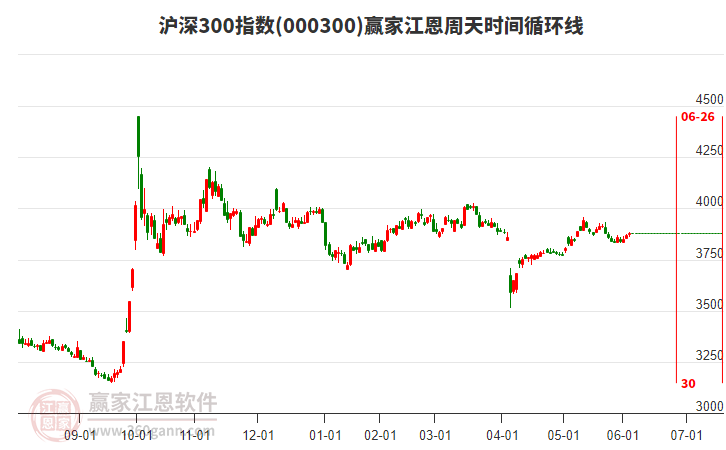 滬深300指數(shù)贏家江恩周天時(shí)間循環(huán)線工具