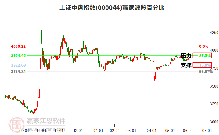上證中盤指數(shù)贏家波段百分比工具