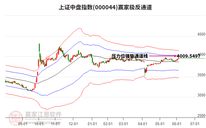 000044上證中盤贏家極反通道工具