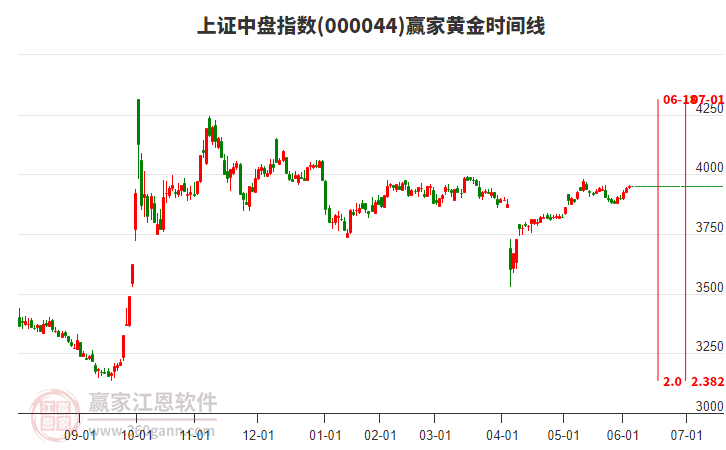 上證中盤指數(shù)贏家黃金時(shí)間周期線工具