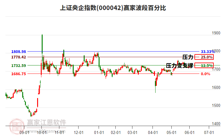 上證央企指數(shù)贏家波段百分比工具