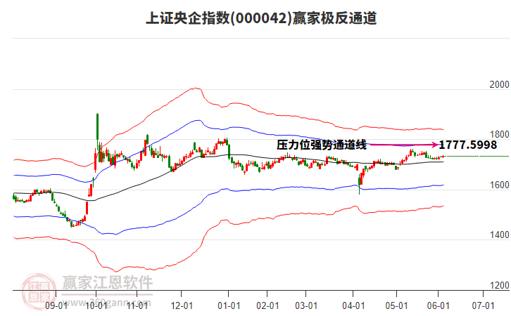 000042上證央企贏家極反通道工具