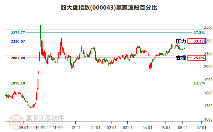 超大盤指數(shù)贏家波段百分比工具 超大盤指數(shù)贏家波段百分比工具