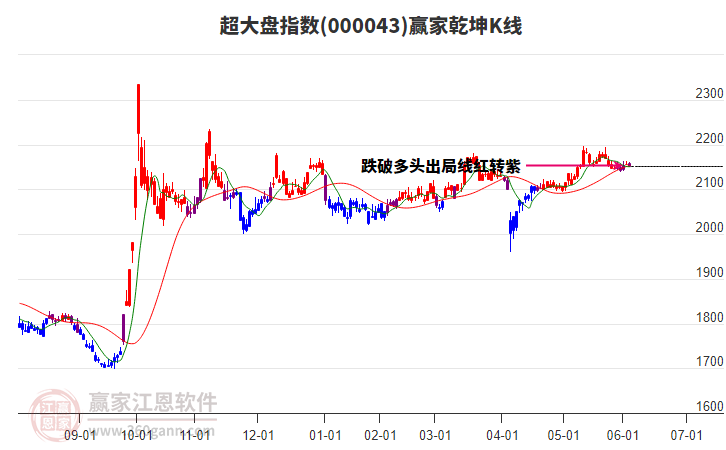 000043超大盤贏家乾坤K線工具 000043超大盤贏家乾坤K線工具