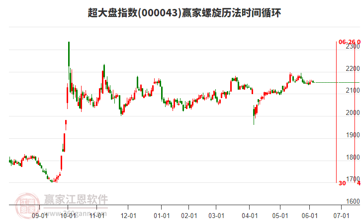 超大盤指數(shù)贏家螺旋歷法時間循環(huán)工具 超大盤指數(shù)贏家螺旋歷法時間循環(huán)工具